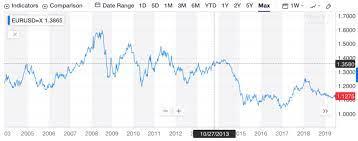 رسم تخطيطي لتحرك زوج العملات